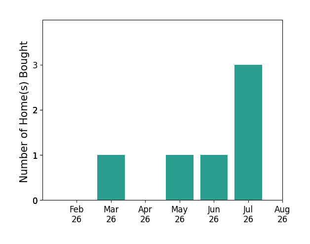 Mahek Virani helped buy 1 home in March 2026, 1 home in May 2026, 1 home in June 2026, 3 homes in July 2026, for a total of 6 homes.