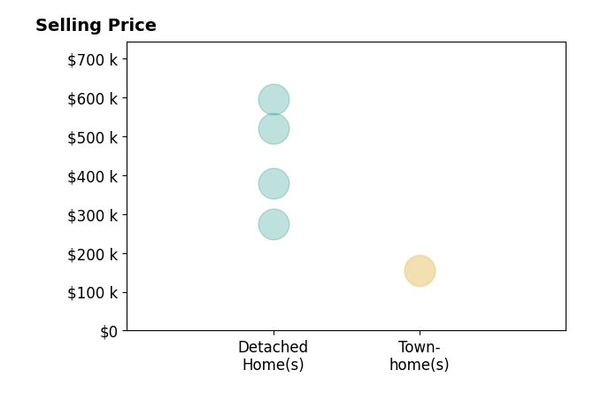 Mahek Virani's purchased homes include townhomes from $153K to $155K, detached homes from $275K to $595K.