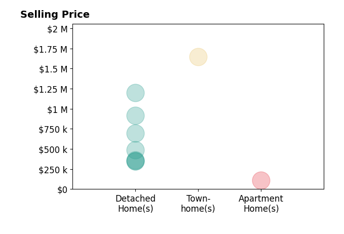 George Lawton's purchased homes include detached homes from $350K to $1.2M, townhomes at $1.6M, apartment homes at $110K.