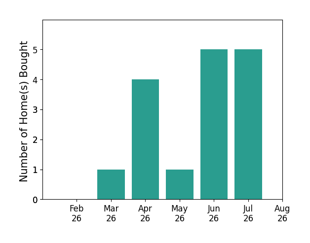 Jenn Saliba helped buy 1 home in March 2026, 4 homes in April 2026, 1 home in May 2026, 5 homes in June 2026, 5 homes in July 2026, for a total of 16 homes.