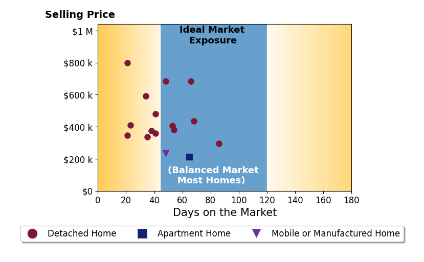 Jenn Saliba's purchased homes were on the market for an average of 46 days, ranging from 21 to 86 days, with an average sale price of $440K.