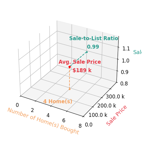 Britt Patterson helped buy 4 homes with an average sale price of $189K and an average sale-to-list ratio of 99.3%.