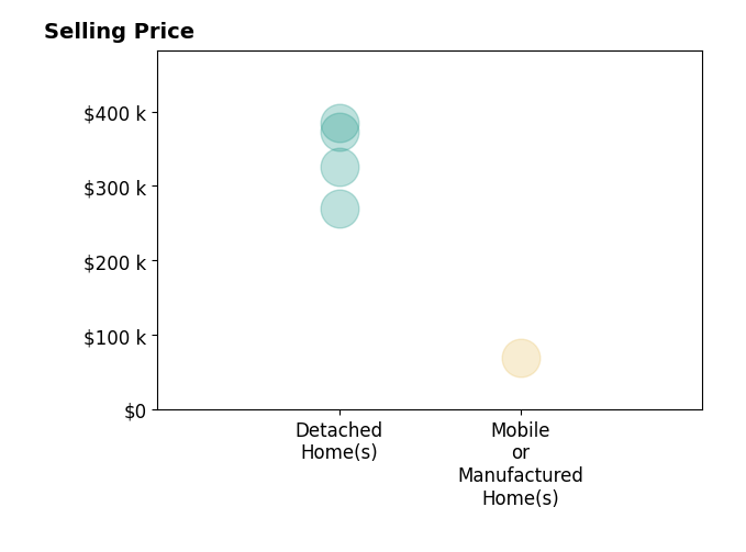 Jill Williams's purchased homes include detached homes from $270K to $385K, mobile or manufactured homes at $69K.
