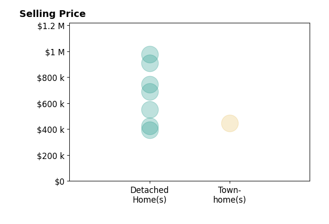 Terry Marlowe's purchased homes include detached homes from $395K to $975K, townhomes at $448K.