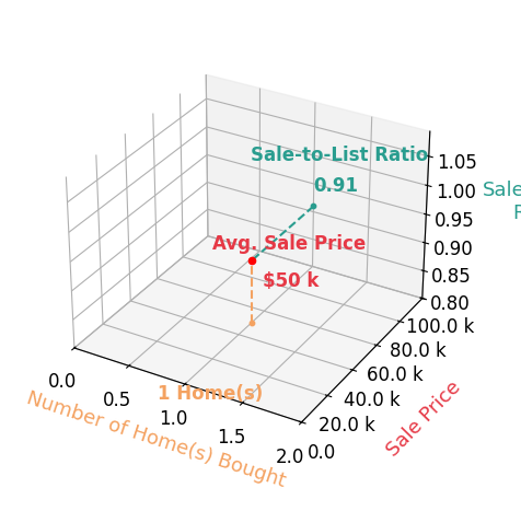 Chart showing sale-to-list price ratio for John Ross