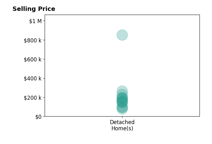 Melissa McMillan's purchased homes include detached homes from $80K to $850K.
