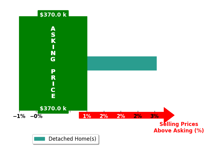 Chris Singleton's purchased homes closed 3.1% above asking on average, with 1 homes above, 0 below, and 0 at asking price.