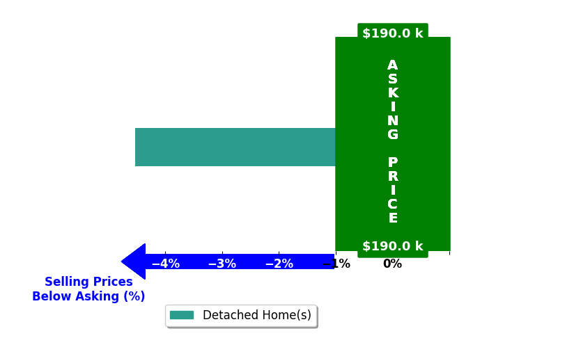 Kelli Castleberry's purchased homes closed 4.5% below asking on average, with 0 homes above, 1 below, and 0 at asking price.
