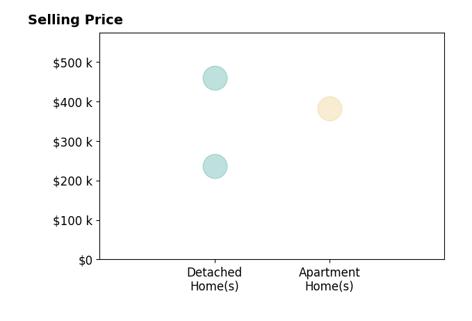 Jason Mertens's purchased homes include detached homes from $236K to $458K, apartment homes at $382K.