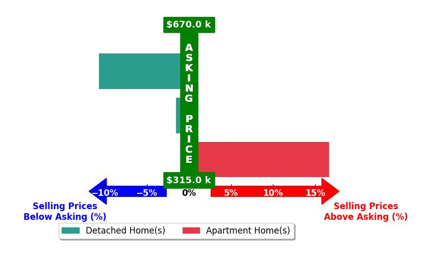 Mark Dandrea's purchased homes closed 1.5% above asking on average, with 1 homes above, 2 below, and 0 at asking price.