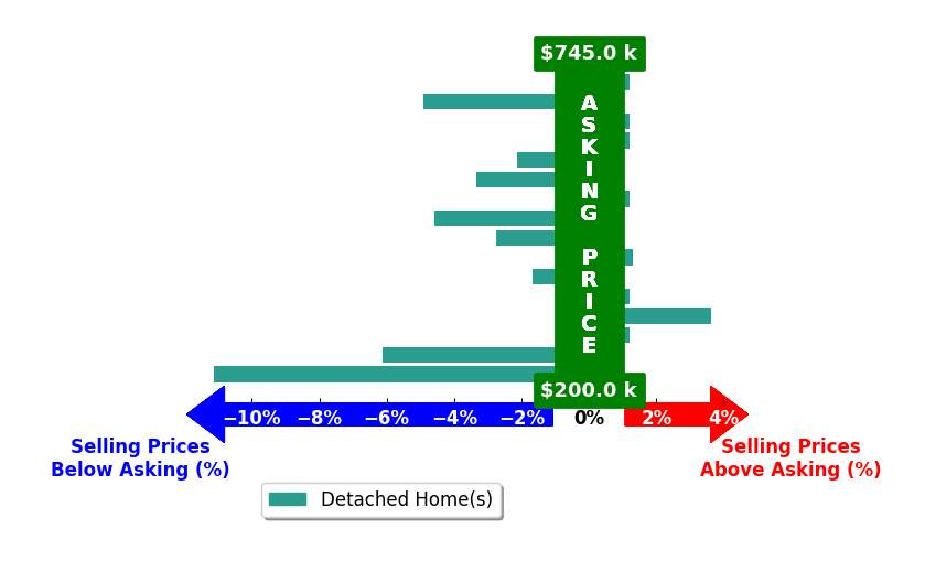Renea Horton's purchased homes closed 1.9% below asking on average, with 2 homes above, 8 below, and 6 at asking price.