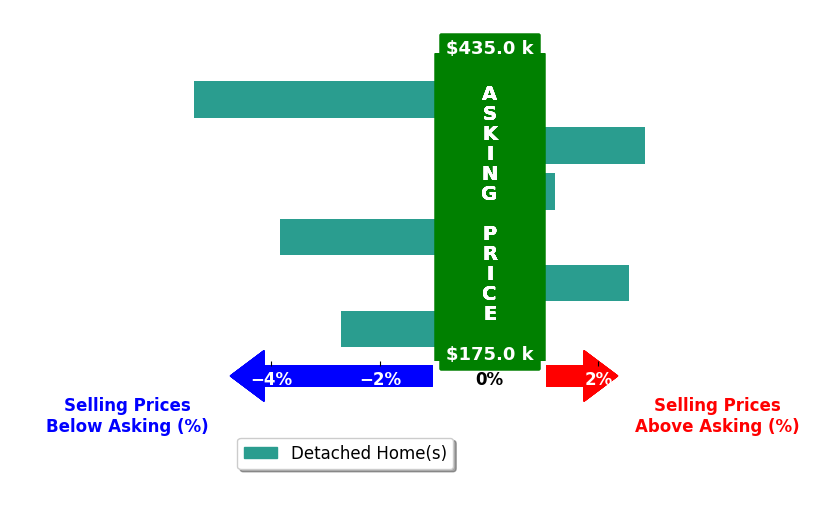 Sidney Edwards's purchased homes closed 1.1% below asking on average, with 2 homes above, 3 below, and 1 at asking price.