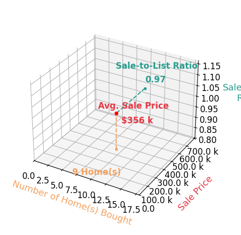 Candace Claburn helped buy 9 homes with an average sale price of $356K and an average sale-to-list ratio of 96.6%.