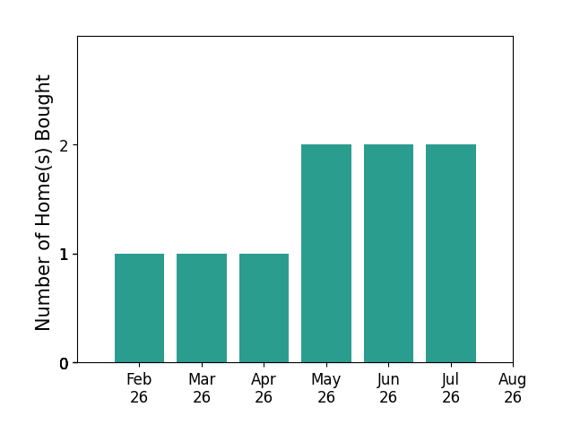 Melek Davis helped buy 1 home in February 2026, 1 home in March 2026, 1 home in April 2026, 2 homes in May 2026, 2 homes in June 2026, 2 homes in July 2026, for a total of 9 homes.