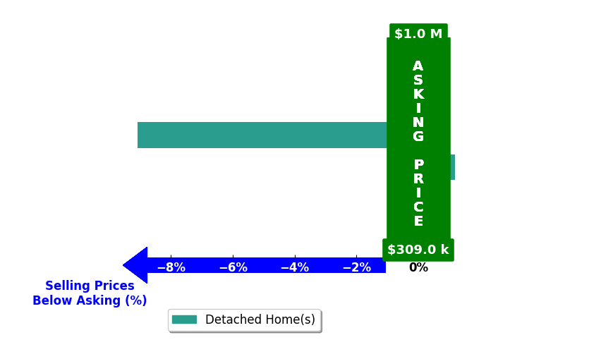 Karen Davis's purchased homes closed 4.5% below asking on average, with 0 homes above, 1 below, and 1 at asking price.
