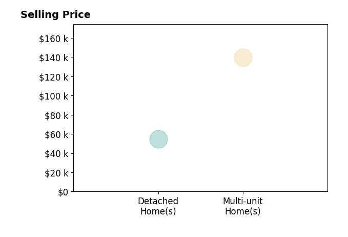 Robyn Coomer's purchased homes include multi-unit homes at $140K, detached homes at $55K.