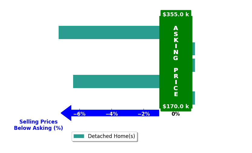 Amanda Fife's purchased homes closed 2.6% below asking on average, with 0 homes above, 2 below, and 3 at asking price.