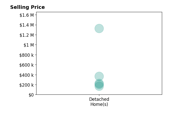 Vikki Stickelman's purchased homes include detached homes from $169K to $1.3M.