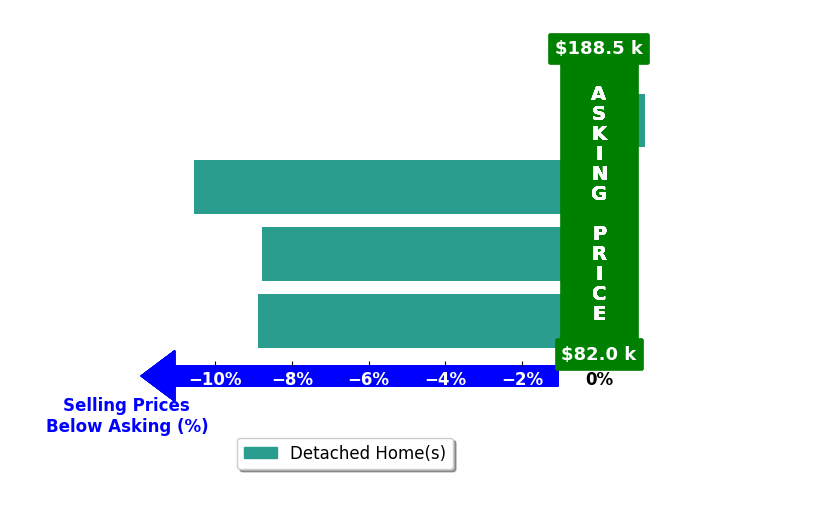 Brittney Laird's purchased homes closed 7.0% below asking on average, with 0 homes above, 3 below, and 1 at asking price.
