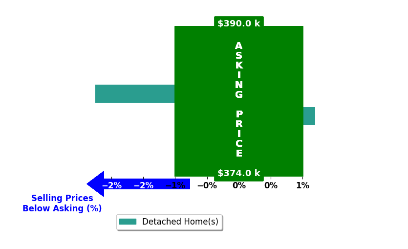 Kevin Barrier's purchased homes closed 1.1% below asking on average, with 0 homes above, 1 below, and 1 at asking price.