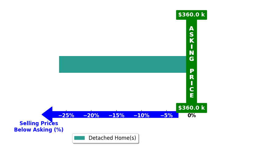Ryan Farmer's purchased homes closed 26.4% below asking on average, with 0 homes above, 1 below, and 0 at asking price.