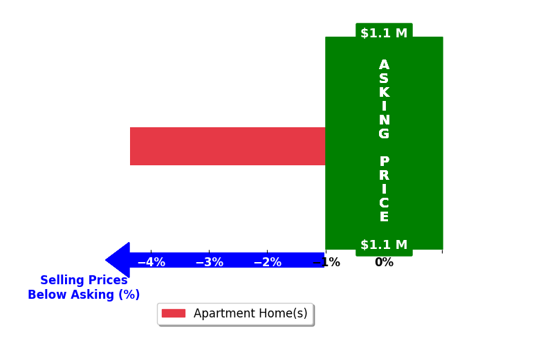 Bar chart comparing asking price vs selling price for Victoria Romanenko