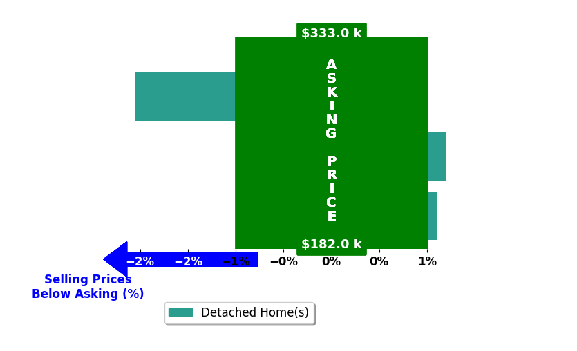 Sondra Ambrister's purchased homes closed 0.3% below asking on average, with 1 homes above, 1 below, and 1 at asking price.