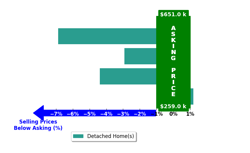 Stephanie Jesko's purchased homes closed 3.3% below asking on average, with 0 homes above, 3 below, and 1 at asking price.