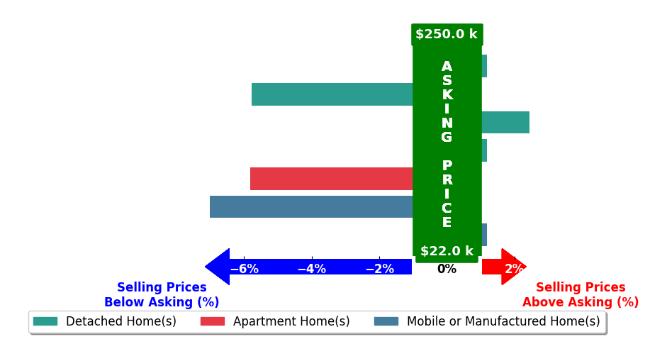 Karin Spradlin's purchased homes closed 2.2% below asking on average, with 1 homes above, 3 below, and 3 at asking price.