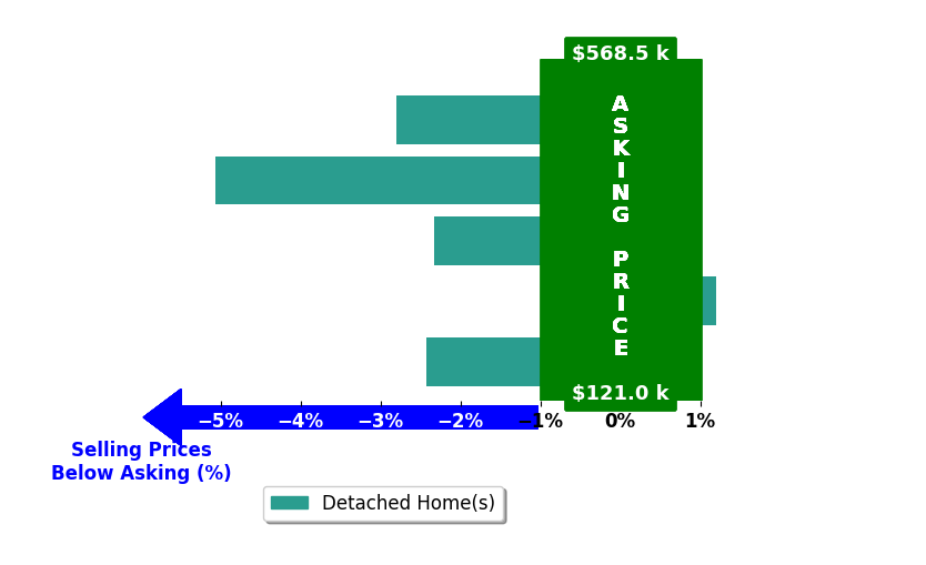 Shari Williams's purchased homes closed 2.4% below asking on average, with 0 homes above, 4 below, and 1 at asking price.