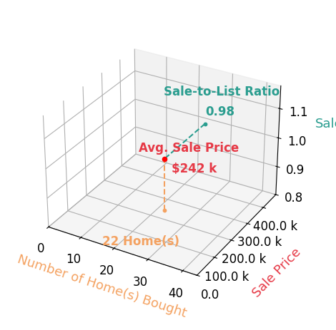 Emily Skardon helped buy 22 homes with an average sale price of $242K and an average sale-to-list ratio of 97.9%.