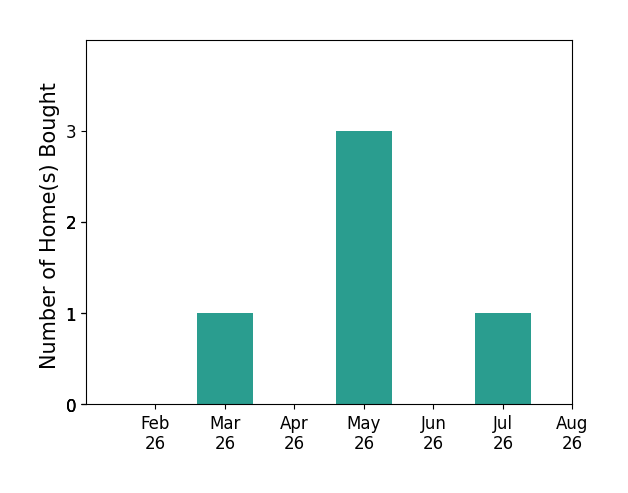 Dustin Ivey helped buy 1 home in March 2026, 3 homes in May 2026, 1 home in July 2026, for a total of 5 homes.