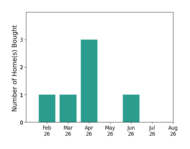 Craig Blake helped buy 1 home in February 2026, 1 home in March 2026, 3 homes in April 2026, 1 home in June 2026, for a total of 6 homes.