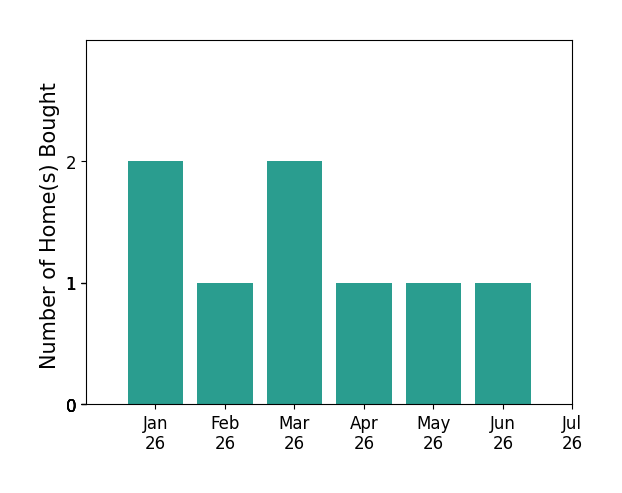 Bar chart of total home sales by Kerry Hartman over the past 12 months