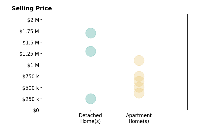 Histogram of home sales price ranges for Kerry Hartman