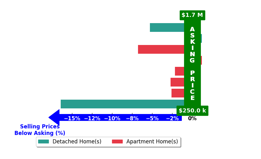 Bar chart comparing asking price vs selling price for Kerry Hartman
