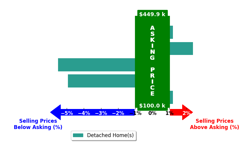 Lisa Weisenberger's purchased homes closed 1.6% below asking on average, with 1 homes above, 2 below, and 2 at asking price.