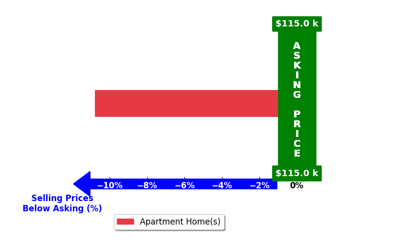 Gwen Rader's purchased homes closed 10.8% below asking on average, with 0 homes above, 1 below, and 0 at asking price.