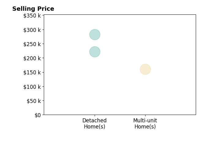 Evalyn Irwin's purchased homes include detached homes from $222K to $282K, multi-unit homes at $160K.