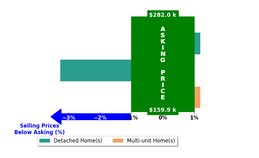 Evalyn Irwin's purchased homes closed 0.8% below asking on average, with 0 homes above, 1 below, and 2 at asking price.