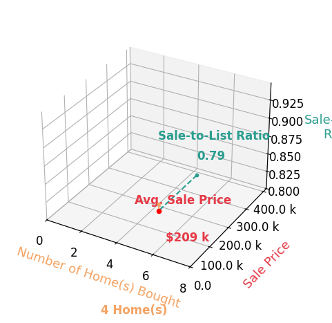 Mia Gerardi helped buy 4 homes with an average sale price of $209K and an average sale-to-list ratio of 79.0%.