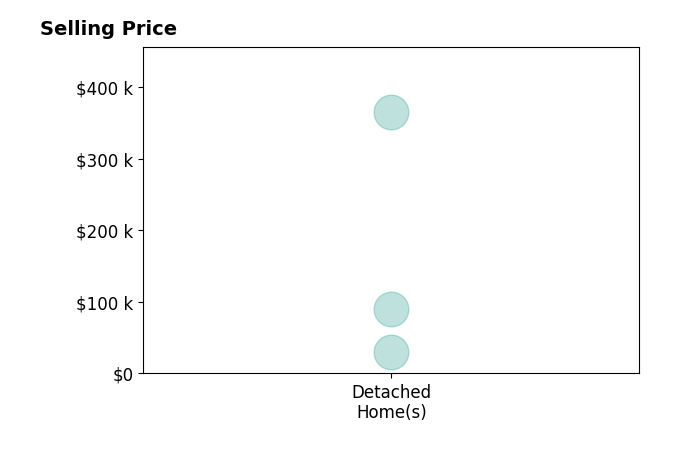 Melissa Becerra's purchased homes include detached homes from $30K to $365K.