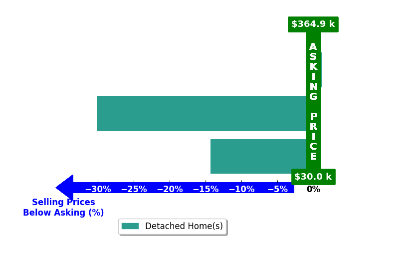 Melissa Becerra's purchased homes closed 14.8% below asking on average, with 0 homes above, 2 below, and 1 at asking price.