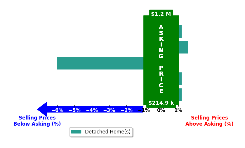 Laurie Burgess's purchased homes closed 0.9% below asking on average, with 1 homes above, 1 below, and 3 at asking price.