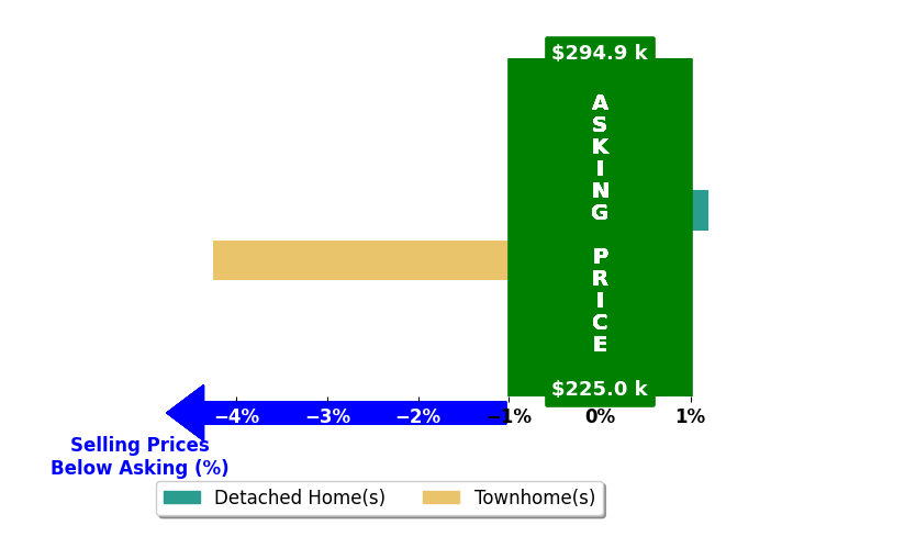 Debbie Larson's purchased homes closed 2.1% below asking on average, with 0 homes above, 1 below, and 1 at asking price.