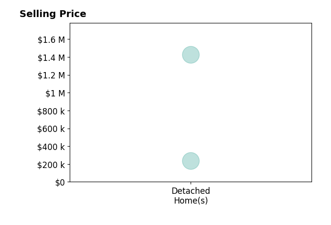 Laurie OHern's purchased homes include detached homes from $240K to $1.4M.