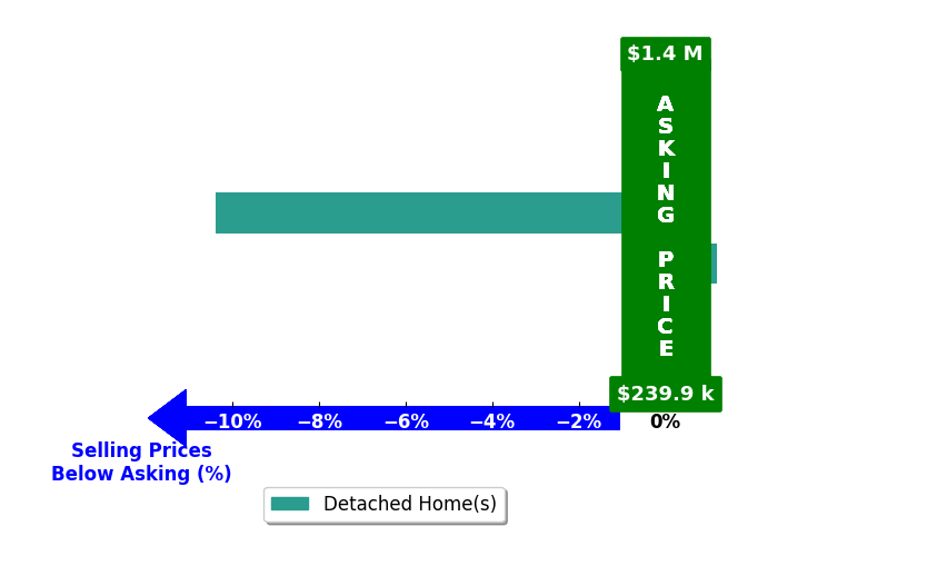 Laurie OHern's purchased homes closed 5.2% below asking on average, with 0 homes above, 1 below, and 1 at asking price.