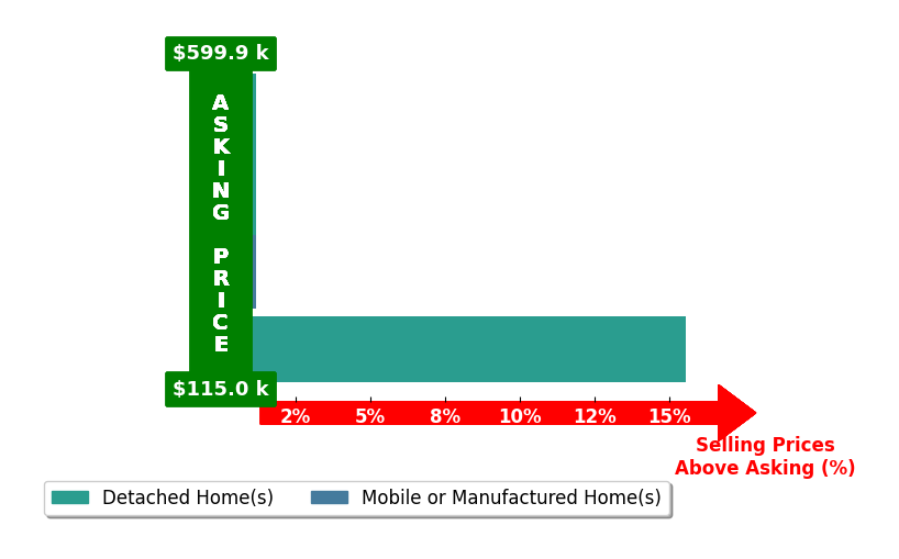 Kandace Brigman's purchased homes closed 3.9% above asking on average, with 1 homes above, 0 below, and 3 at asking price.