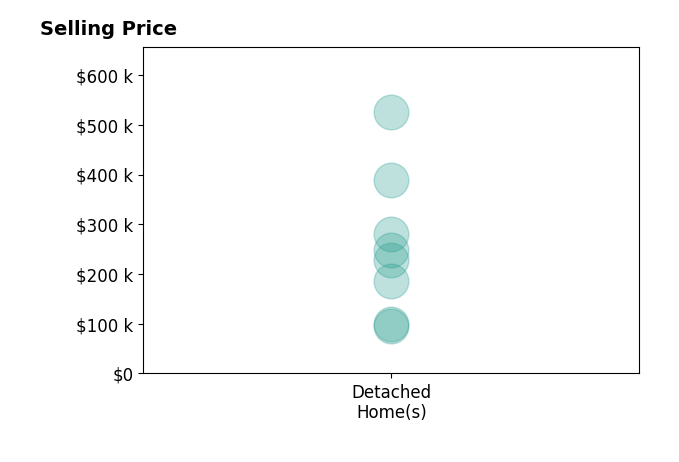 VJ Brown's purchased homes include detached homes from $96K to $525K.