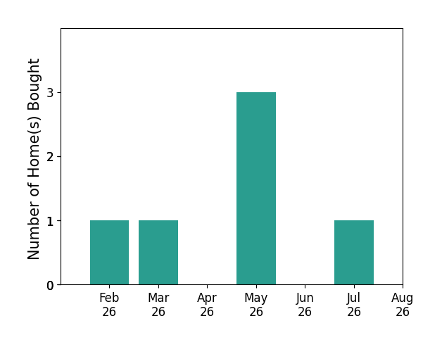 Laurie Valentine helped buy 1 home in February 2026, 1 home in March 2026, 3 homes in May 2026, 1 home in July 2026, for a total of 6 homes.